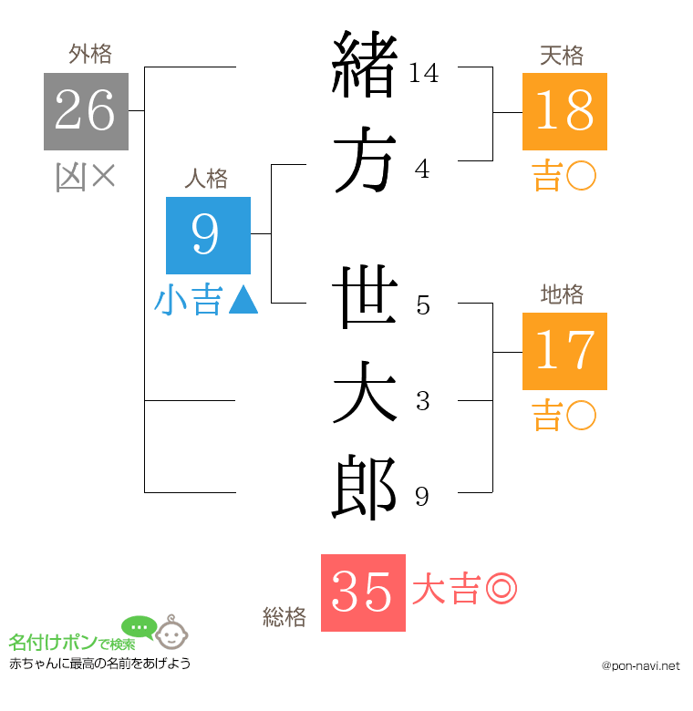 緒方 世大郎さんの姓名判断結果