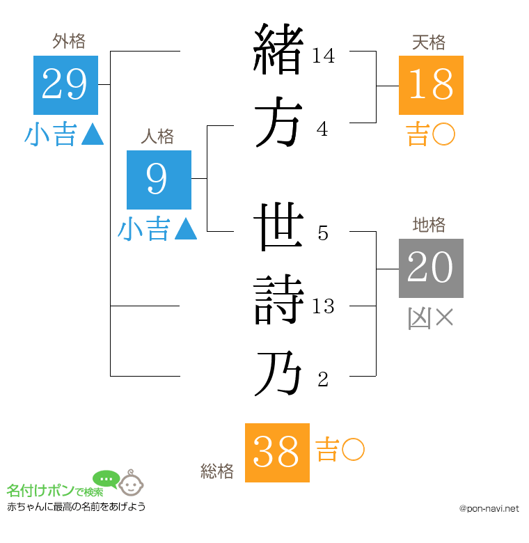 緒方 世詩乃さんの姓名判断結果