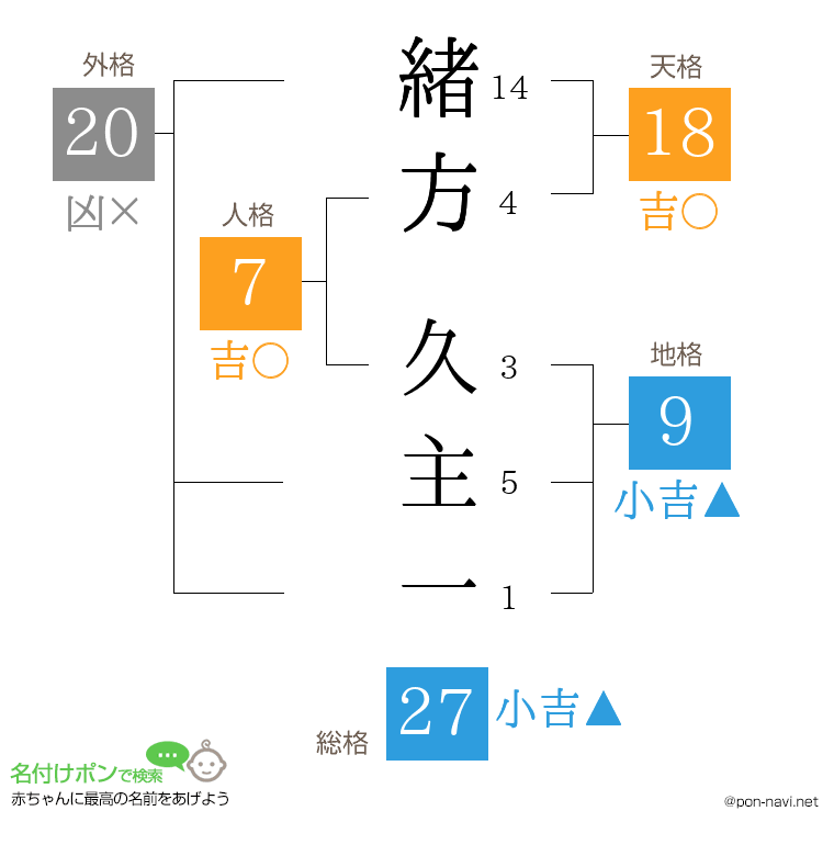 緒方 久主一さんの姓名判断結果