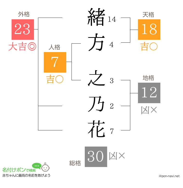 緒方 之乃花さんの姓名判断結果