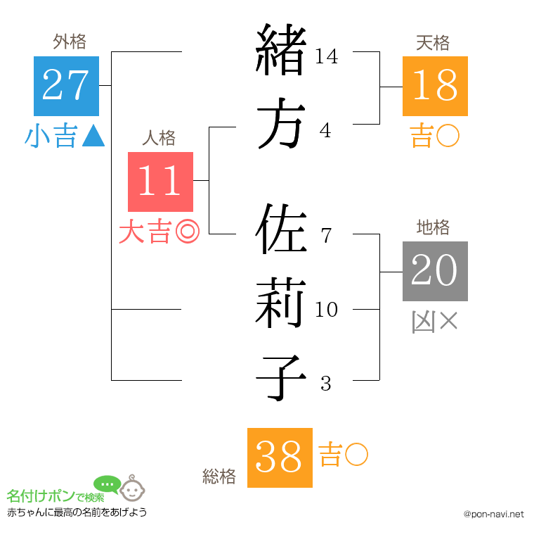 緒方 佐莉子さんの姓名判断結果