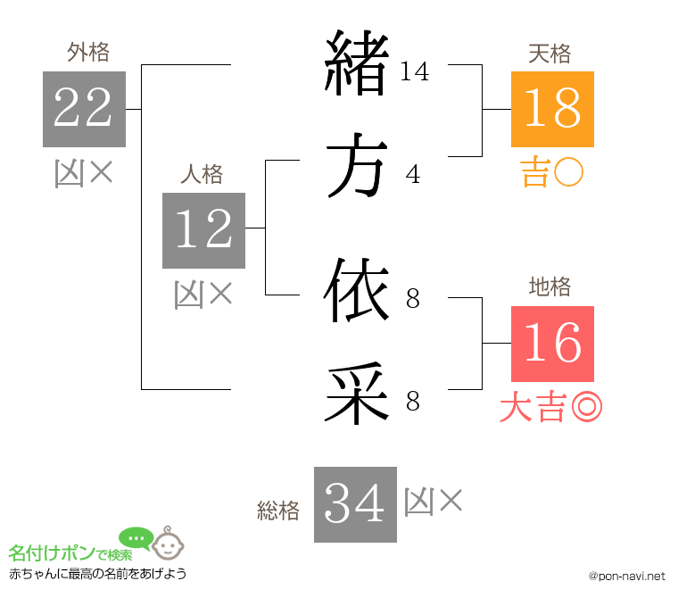緒方 依采さんの姓名判断結果