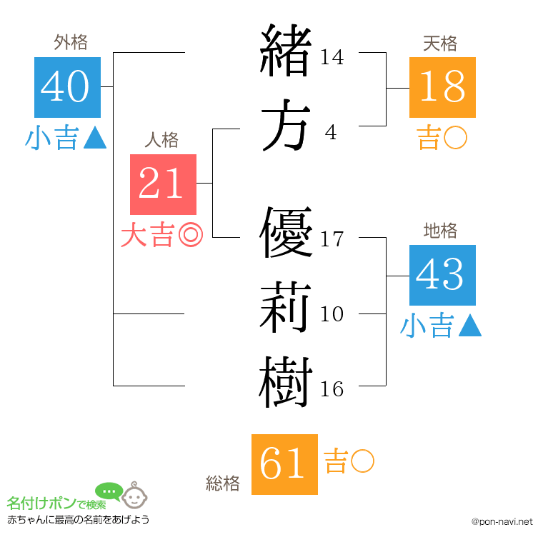 緒方 優莉樹さんの姓名判断結果