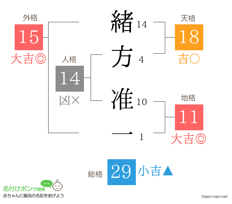 緒方 准一さんの姓名判断結果