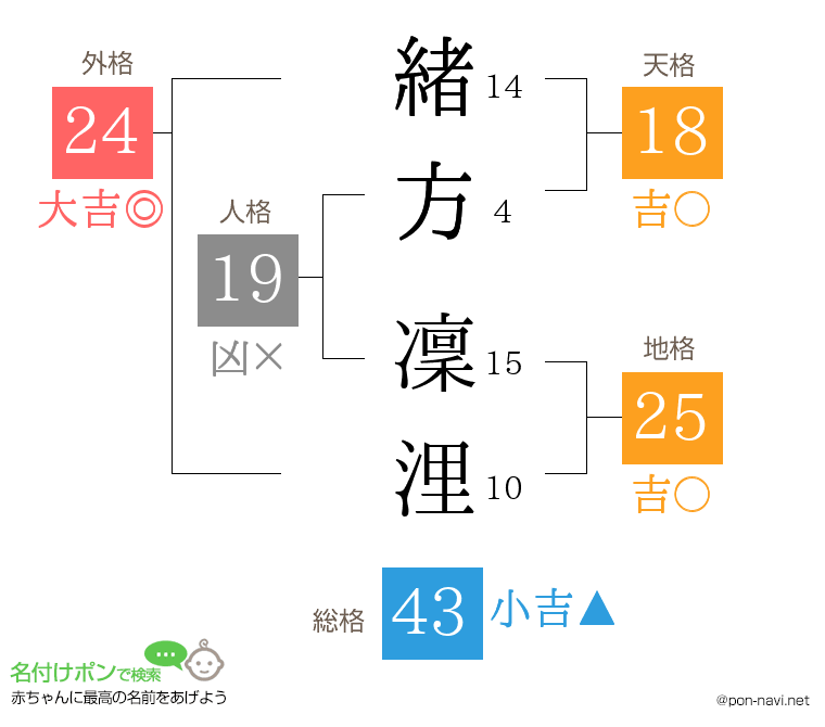 緒方 凜浬さんの姓名判断結果