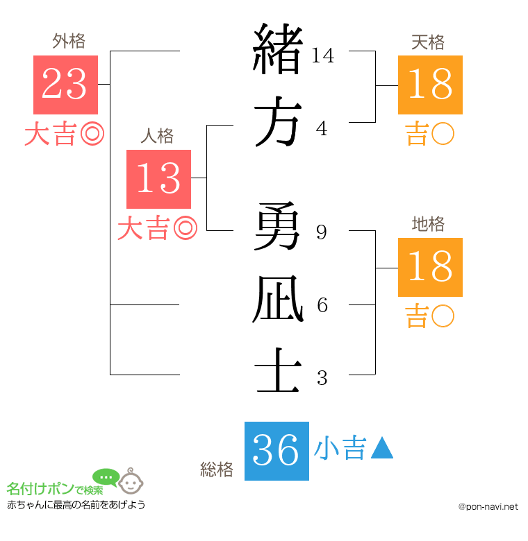 緒方 勇凪士さんの姓名判断結果