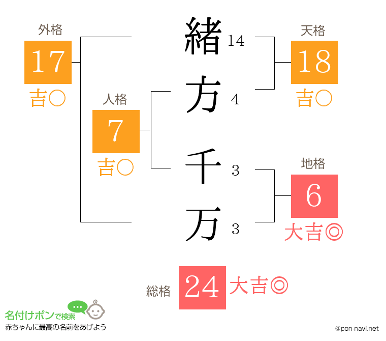 緒方 千万さんの姓名判断結果