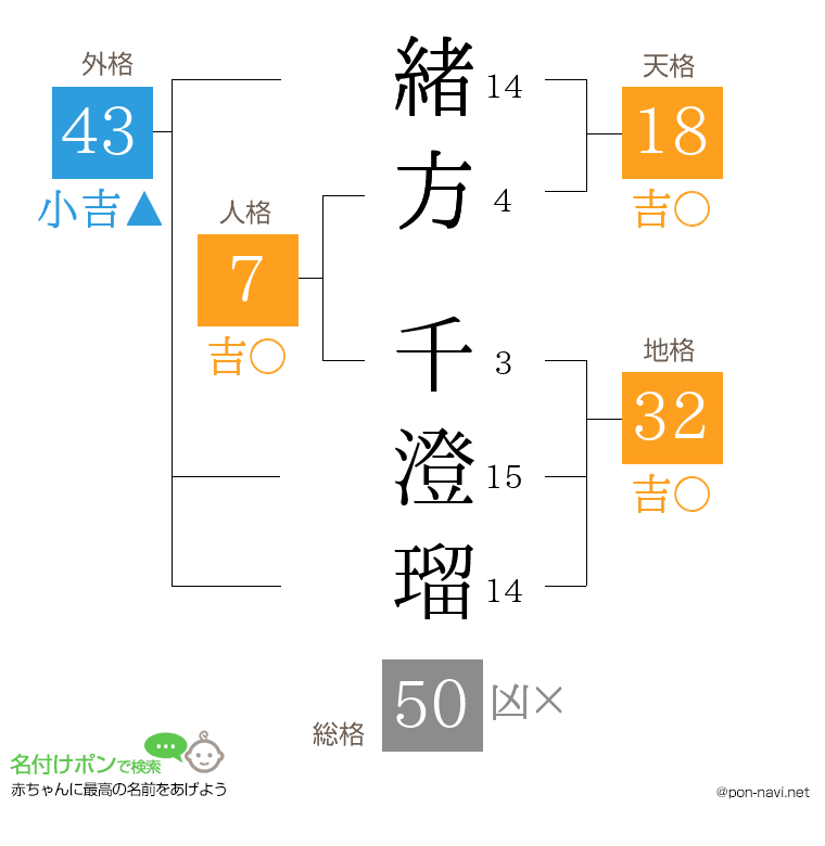 緒方 千澄瑠さんの姓名判断結果