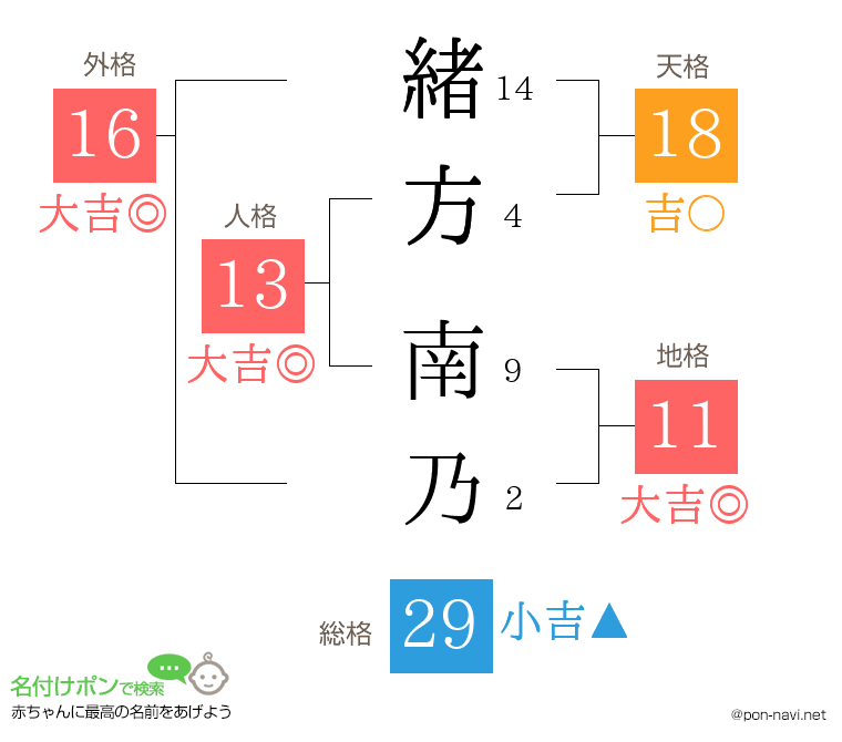 緒方 南乃さんの姓名判断結果