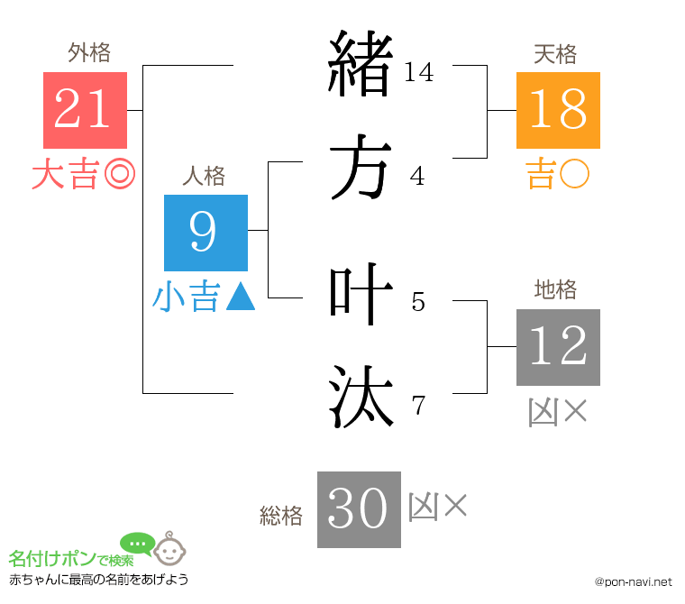緒方 叶汰さんの姓名判断結果