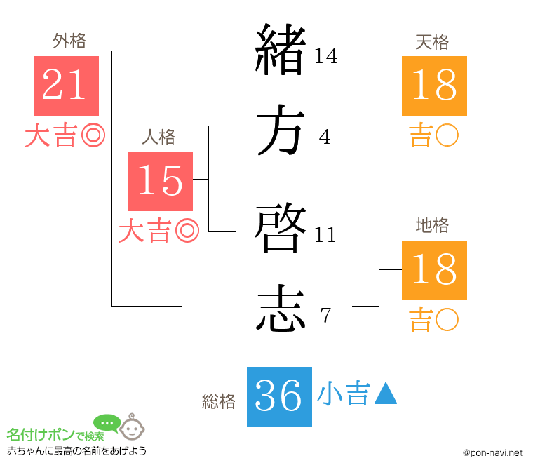 緒方 啓志さんの姓名判断結果