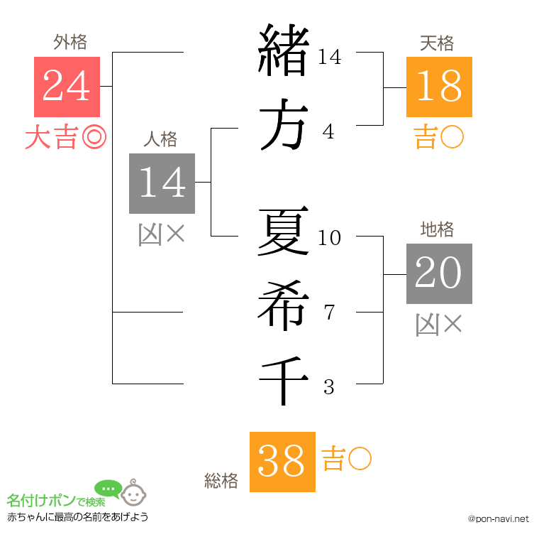 緒方 夏希千さんの姓名判断結果