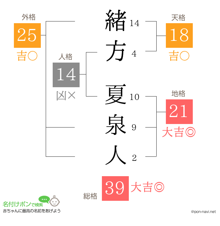 緒方 夏泉人さんの姓名判断結果