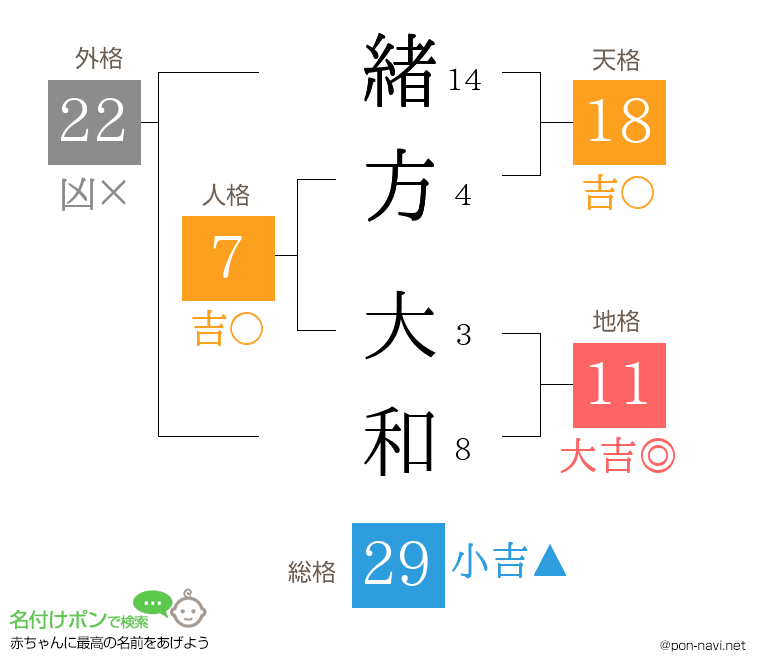 緒方 大和さんの姓名判断結果