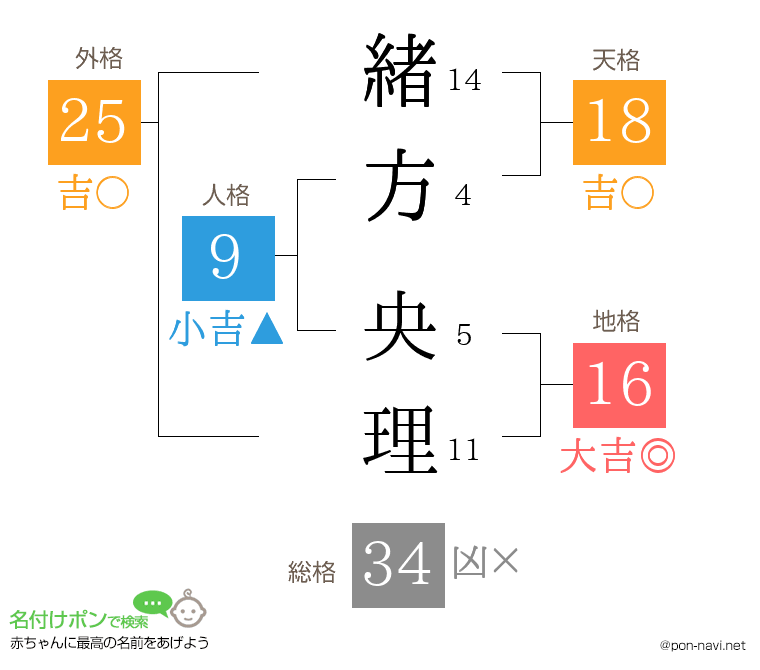 緒方 央理さんの姓名判断結果