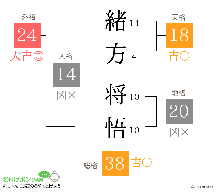 緒方 将悟さんの姓名判断結果
