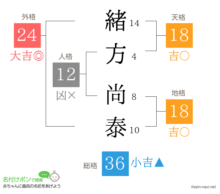 緒方 尚泰さんの姓名判断結果