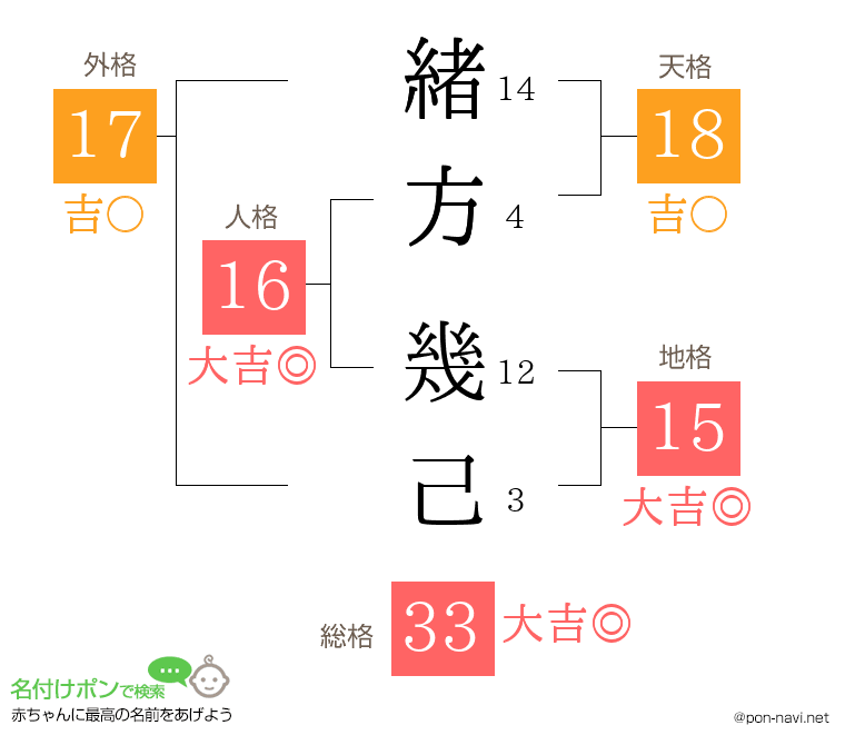 緒方 幾己さんの姓名判断結果