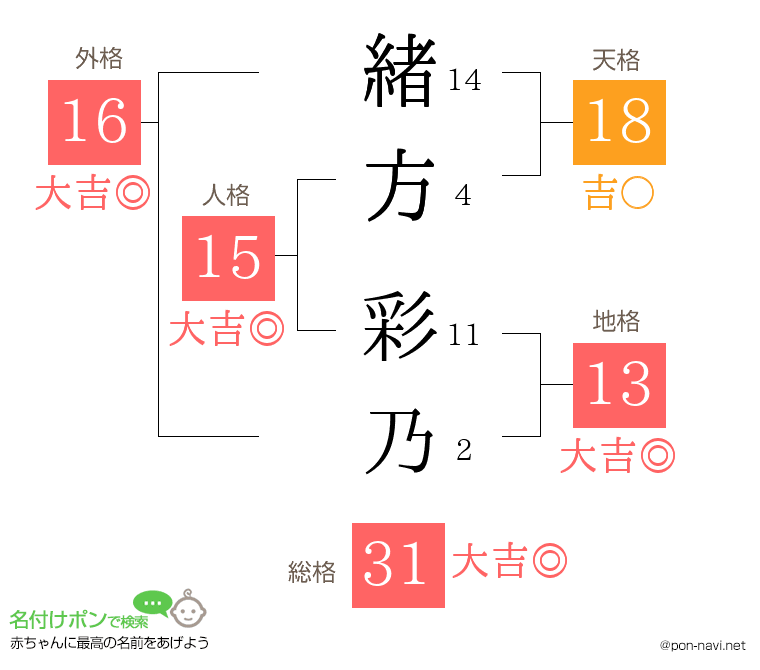 緒方 彩乃さんの姓名判断結果