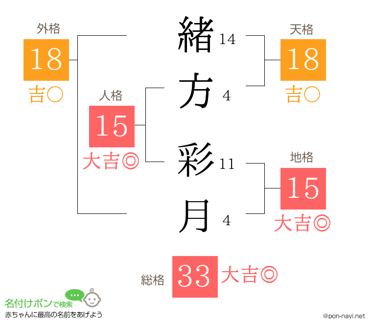 緒方 彩月さんの姓名判断結果