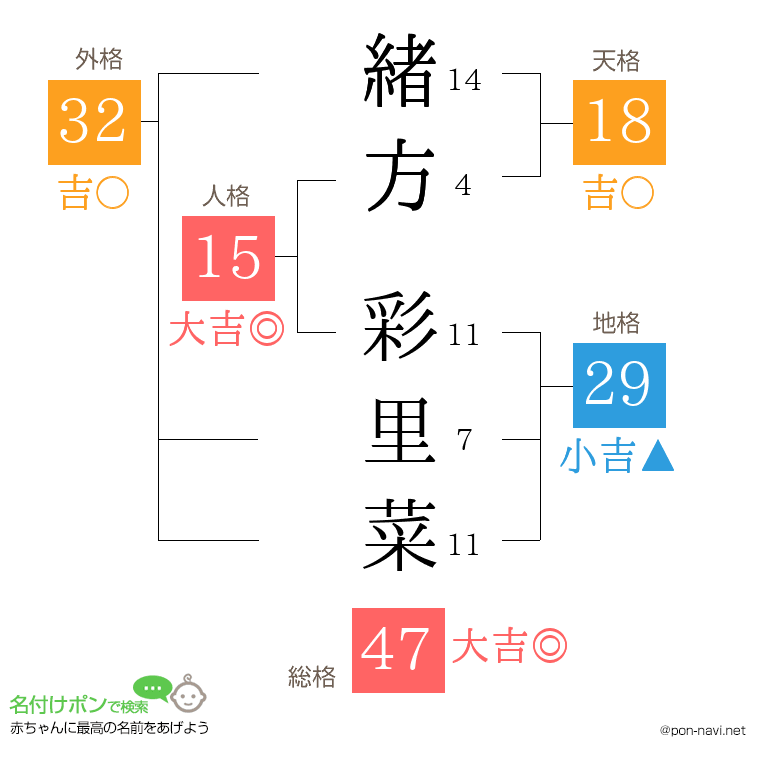 緒方 彩里菜さんの姓名判断結果
