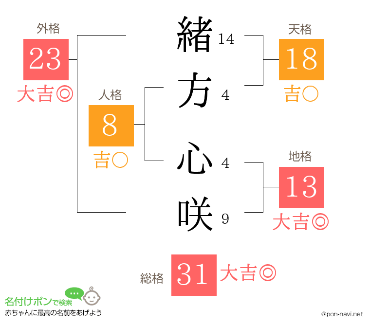 緒方 心咲さんの姓名判断結果