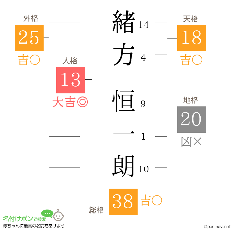 緒方 恒一朗さんの姓名判断結果