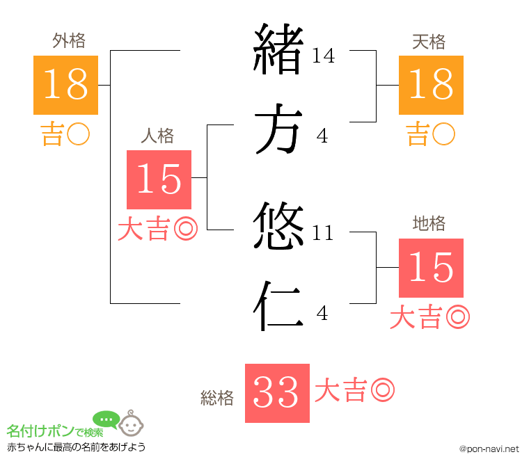 緒方 悠仁さんの姓名判断結果