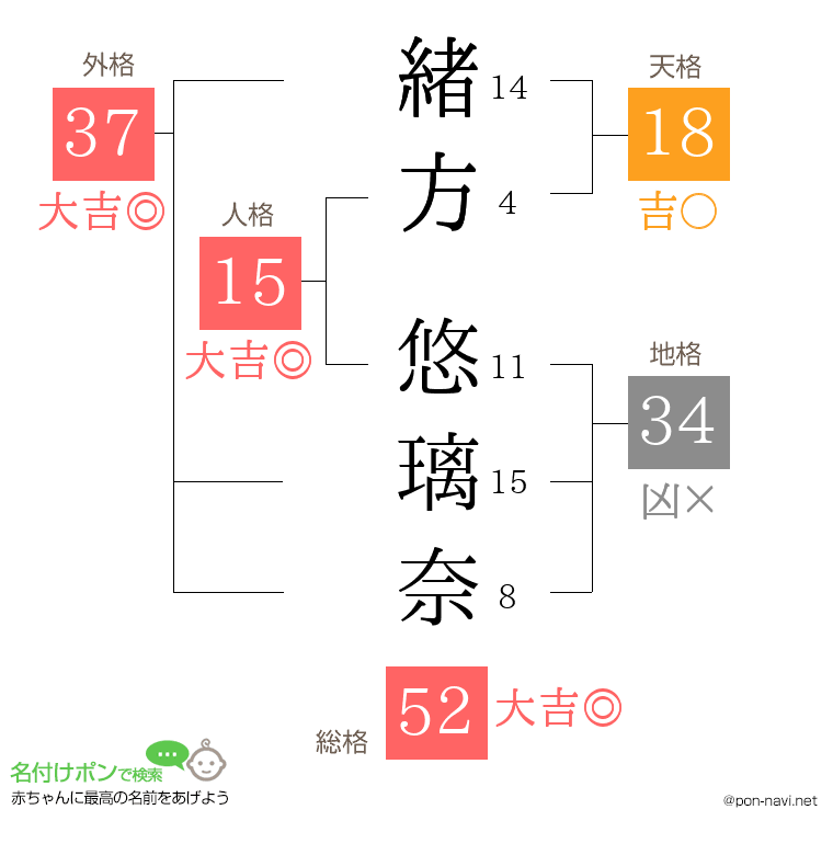 緒方 悠璃奈さんの姓名判断結果