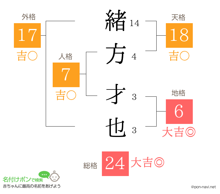 緒方 才也さんの姓名判断結果