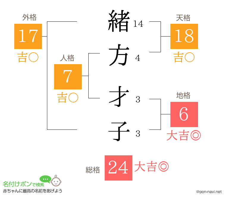 緒方 才子さんの姓名判断結果