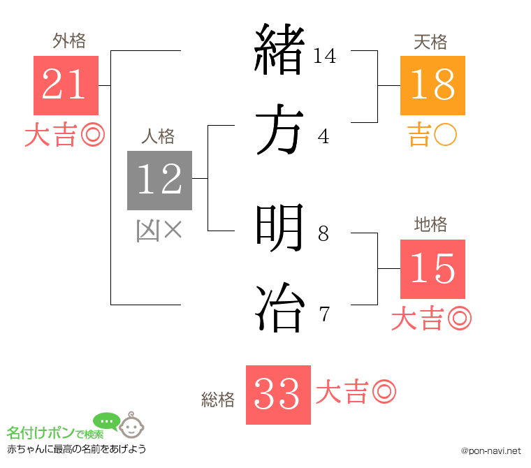 緒方 明冶さんの姓名判断結果