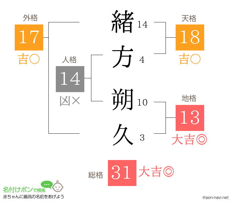 緒方 朔久さんの姓名判断結果