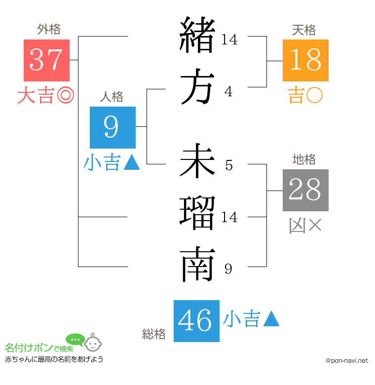 緒方 未瑠南さんの姓名判断結果