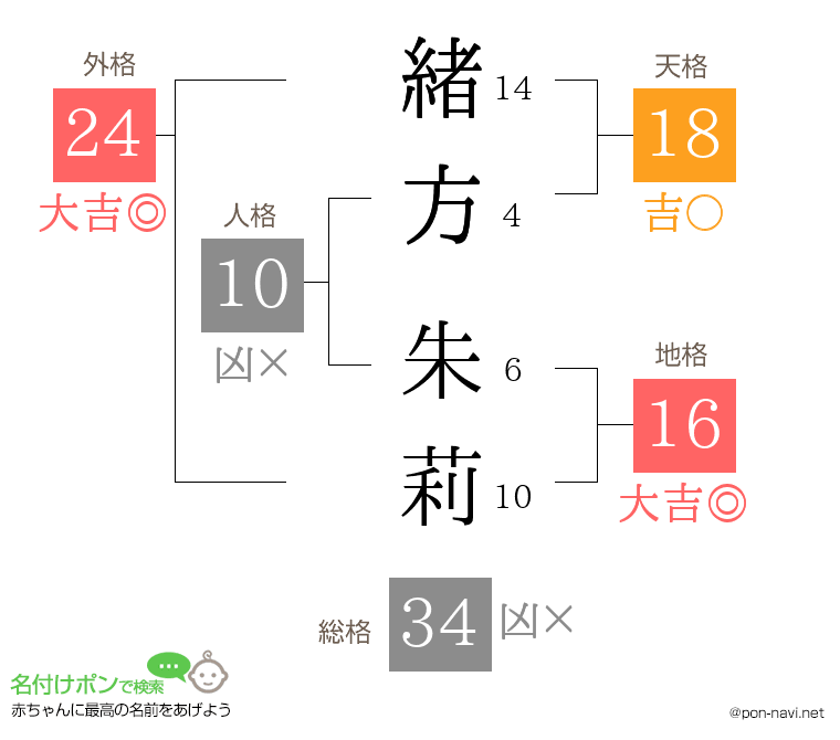 緒方 朱莉さんの姓名判断結果