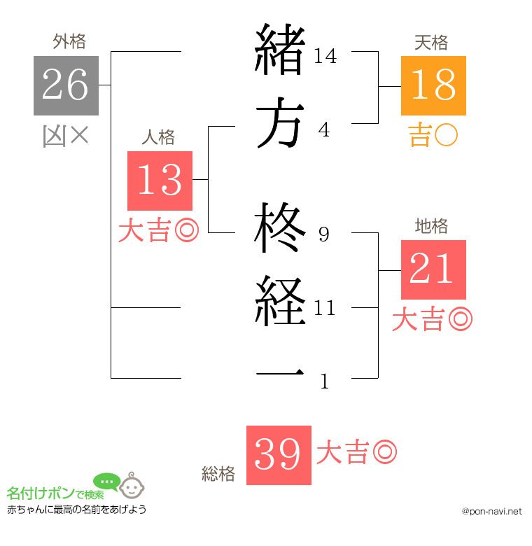 緒方 柊経一さんの姓名判断結果