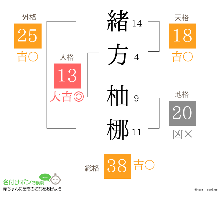 緒方 柚梛さんの姓名判断結果