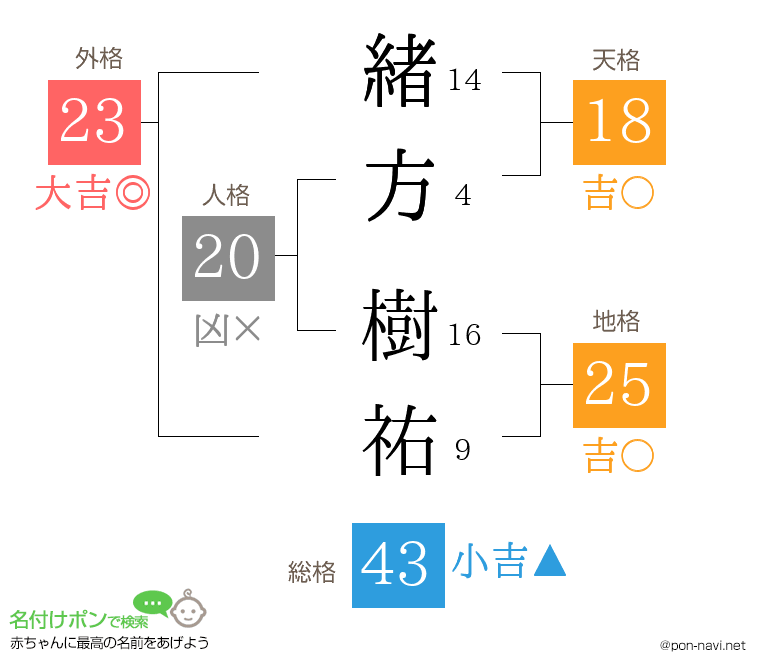 緒方 樹祐さんの姓名判断結果