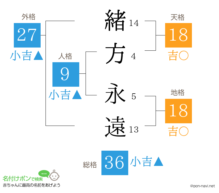 緒方 永遠さんの姓名判断結果