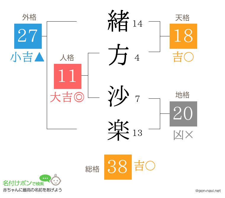 緒方 沙楽さんの姓名判断結果