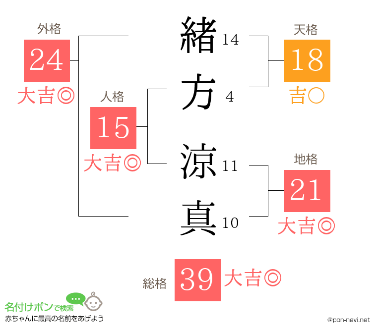 緒方 涼真さんの姓名判断結果