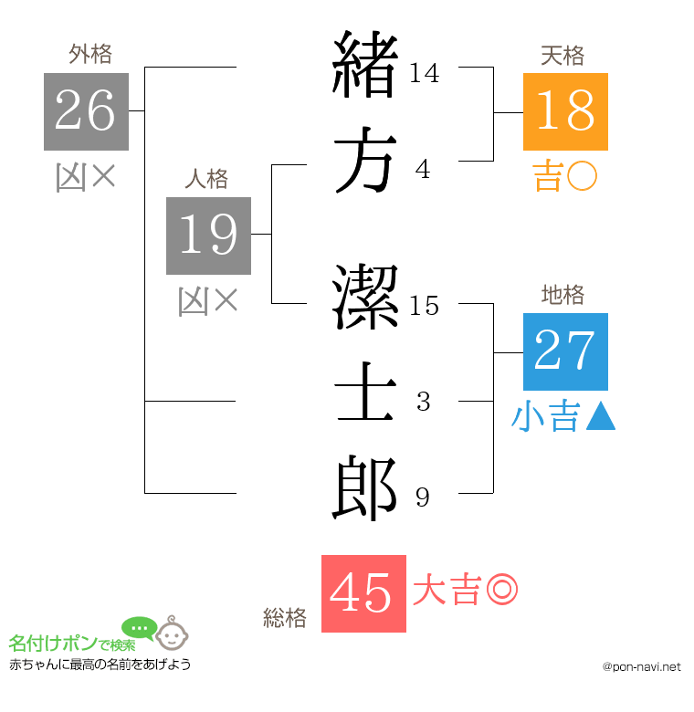 緒方 潔士郎さんの姓名判断結果
