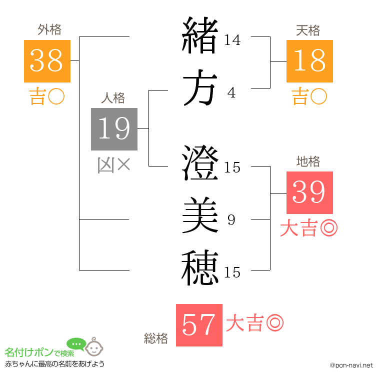 緒方 澄美穂さんの姓名判断結果