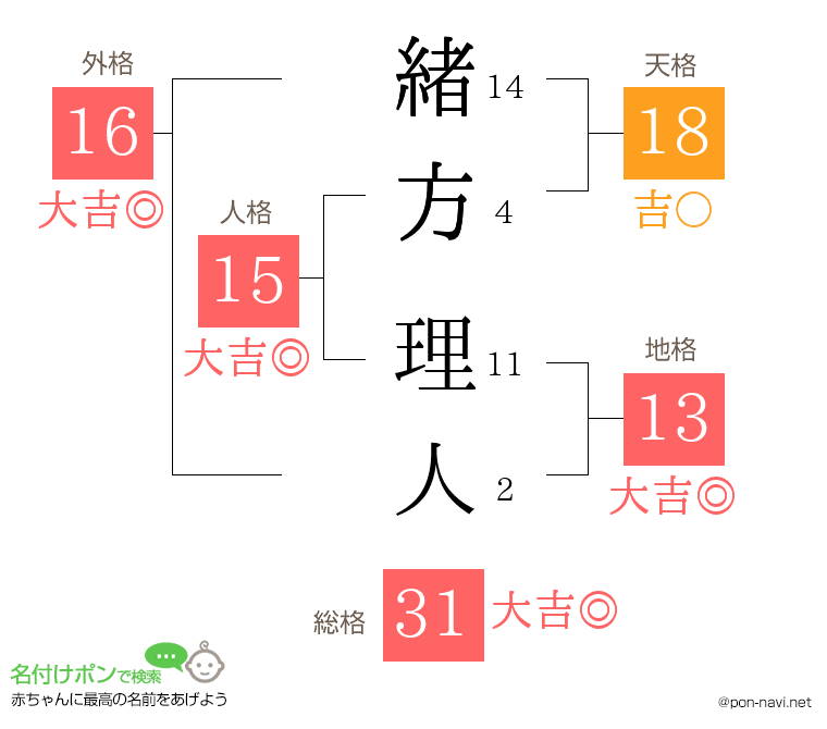 緒方 理人さんの姓名判断結果
