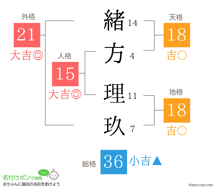 緒方 理玖さんの姓名判断結果