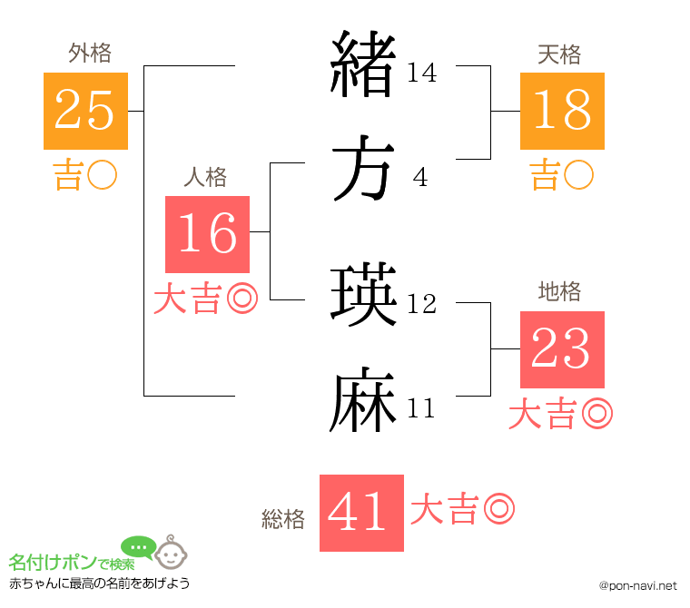 緒方 瑛麻さんの姓名判断結果