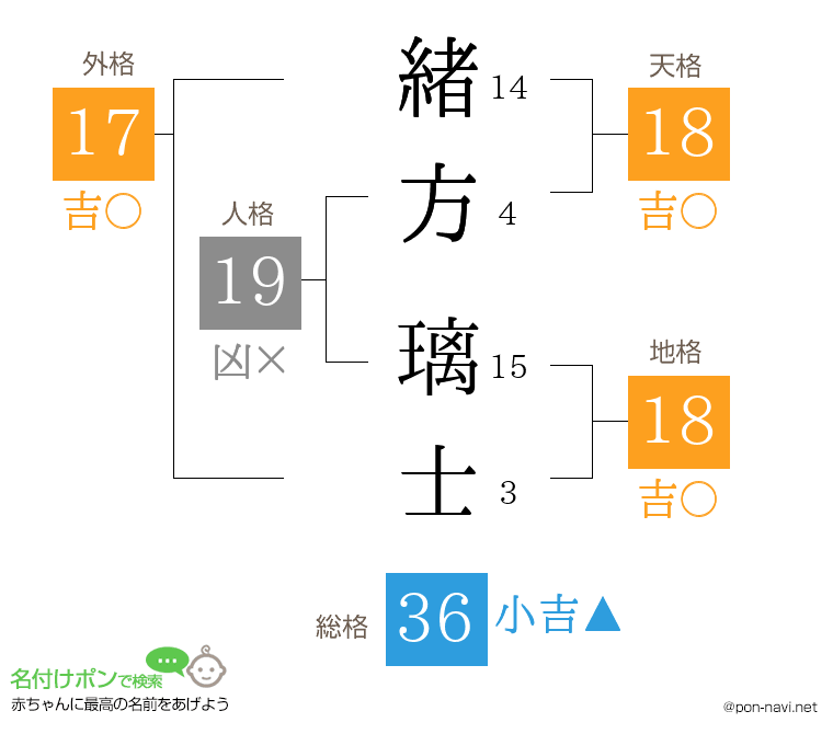 緒方 璃士さんの姓名判断結果