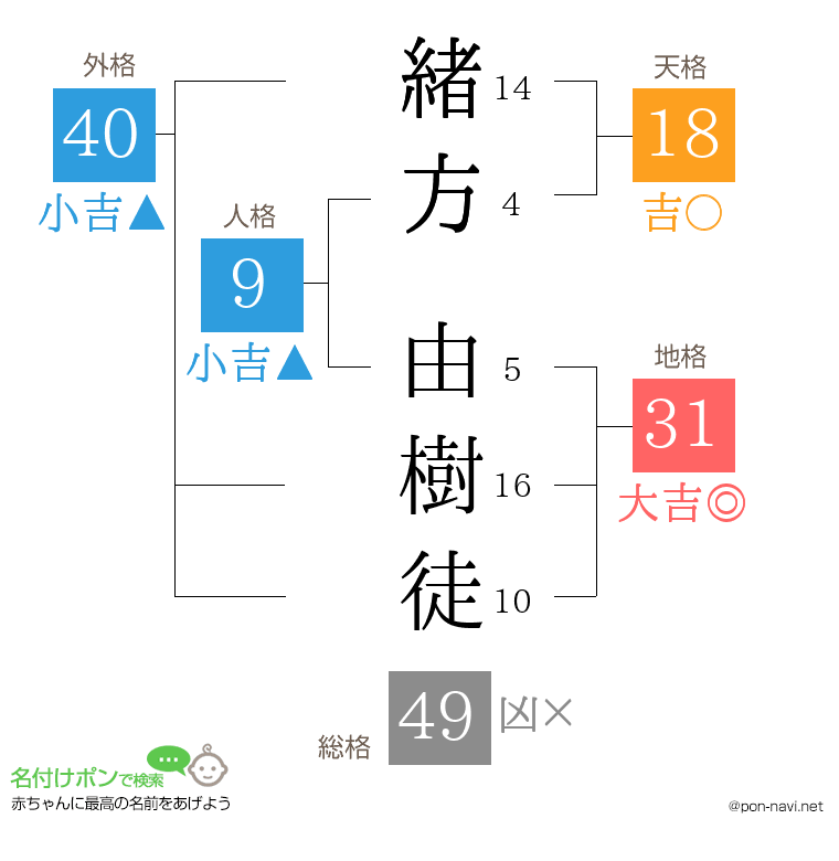 緒方 由樹徒さんの姓名判断結果
