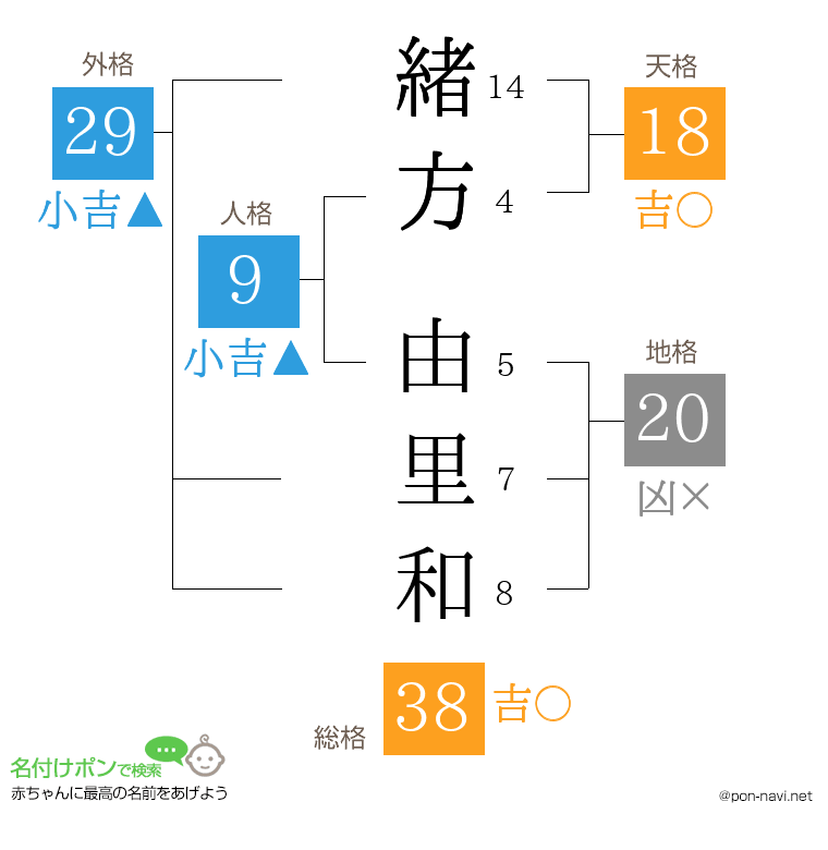 緒方 由里和さんの姓名判断結果