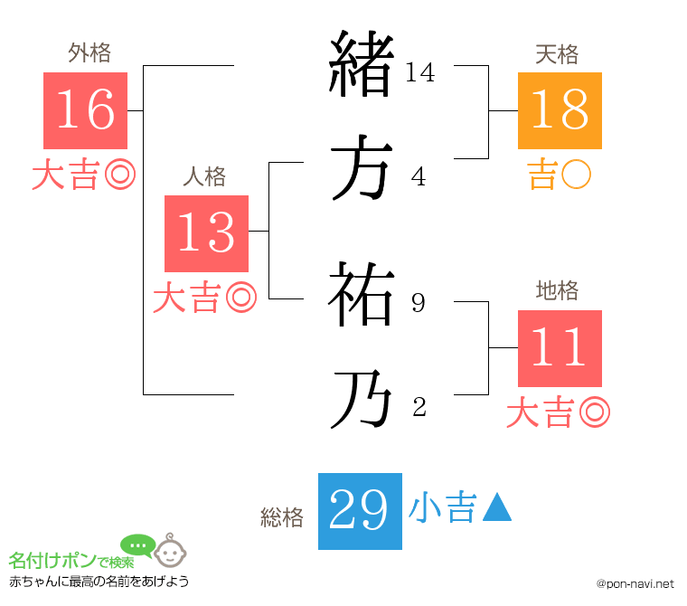 緒方 祐乃さんの姓名判断結果